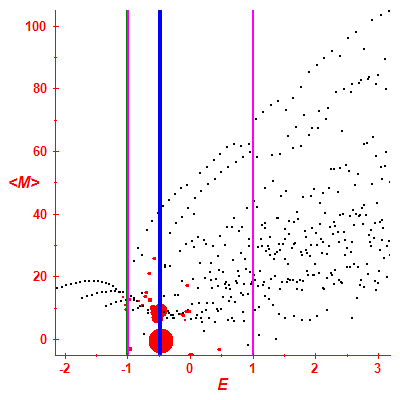 Peres lattice <M>